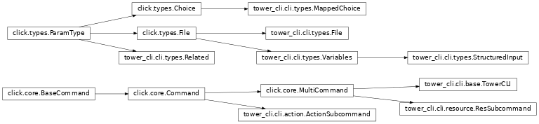 Inheritance diagram of tower_cli.cli.action, tower_cli.cli.base, tower_cli.cli.resource, tower_cli.cli.misc, tower_cli.cli.types
