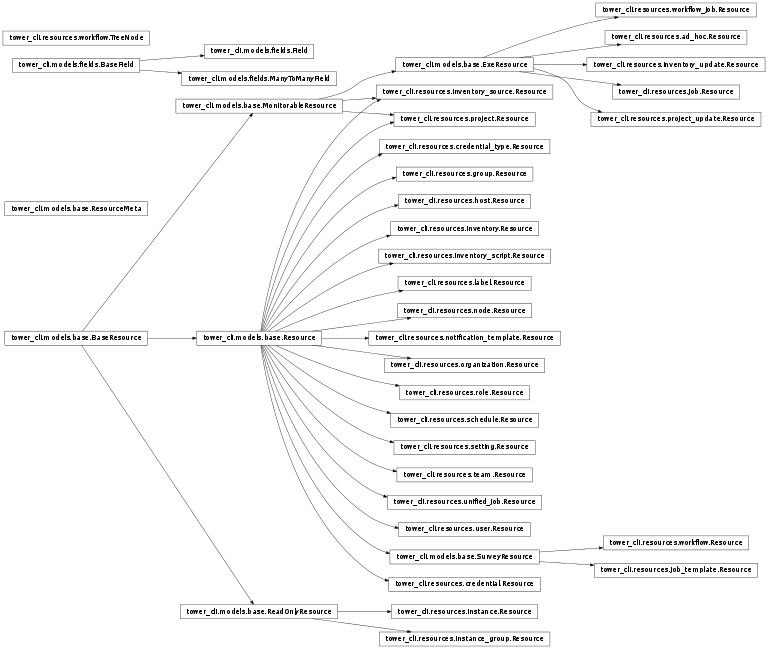Inheritance diagram of tower_cli.models.base, tower_cli.models.fields, tower_cli.resources.ad_hoc, tower_cli.resources.credential_type, tower_cli.resources.credential, tower_cli.resources.group, tower_cli.resources.host, tower_cli.resources.instance_group, tower_cli.resources.instance, tower_cli.resources.inventory_script, tower_cli.resources.inventory_source, tower_cli.resources.inventory_update, tower_cli.resources.inventory, tower_cli.resources.job_template, tower_cli.resources.job, tower_cli.resources.label, tower_cli.resources.node, tower_cli.resources.notification_template, tower_cli.resources.organization, tower_cli.resources.project, tower_cli.resources.project_update, tower_cli.resources.role, tower_cli.resources.schedule, tower_cli.resources.setting, tower_cli.resources.team, tower_cli.resources.unified_job, tower_cli.resources.user, tower_cli.resources.workflow_job, tower_cli.resources.workflow